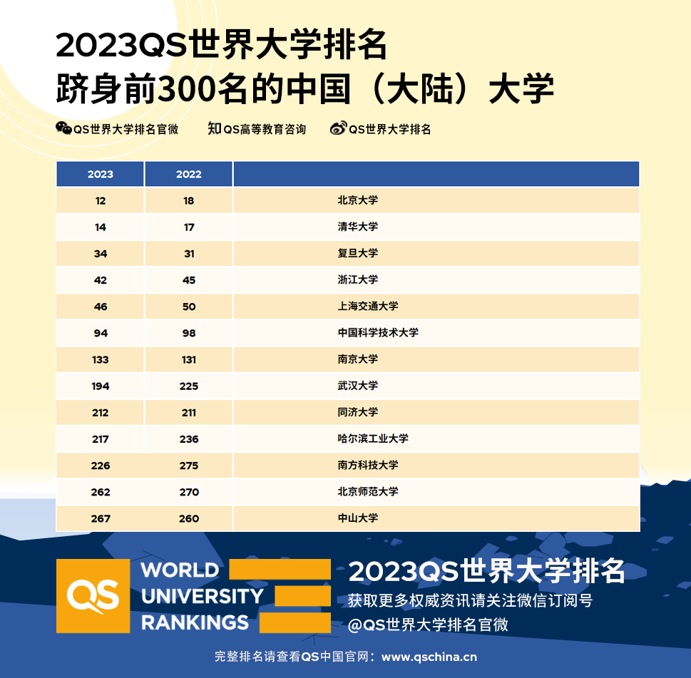 2023QS世界大學排名 2023QS世界大學排名