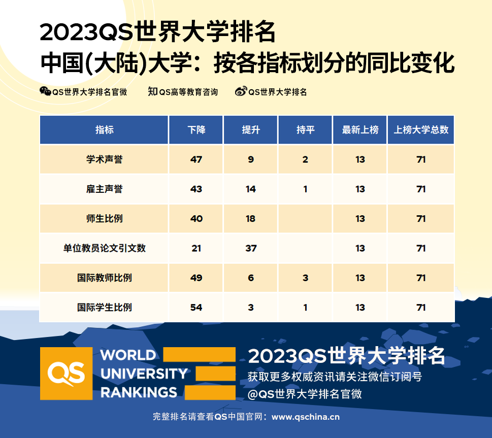 2023QS世界大學排名 2023QS世界大學排名